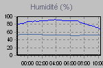 Humidity Graph Thumbnail