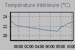 Inside Temperature Graph Thumbnail