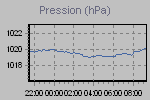 Pressure Graph Thumbnail