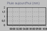 Today's Rainfall Graph Thumbnail