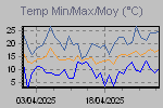 Temp Min/Max Graph Thumbnail