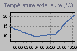 Temperature Graph Thumbnail