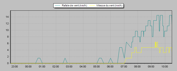 Weather Graphs