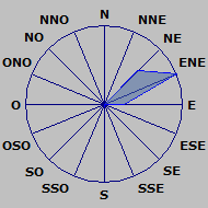 Wind Rose