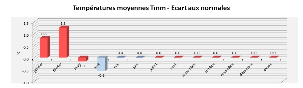 comparaison/normales