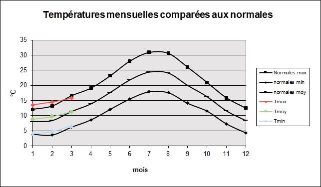 comparaison/normales