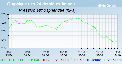 P sur 24h