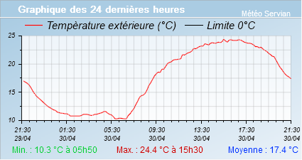 T sur 24h